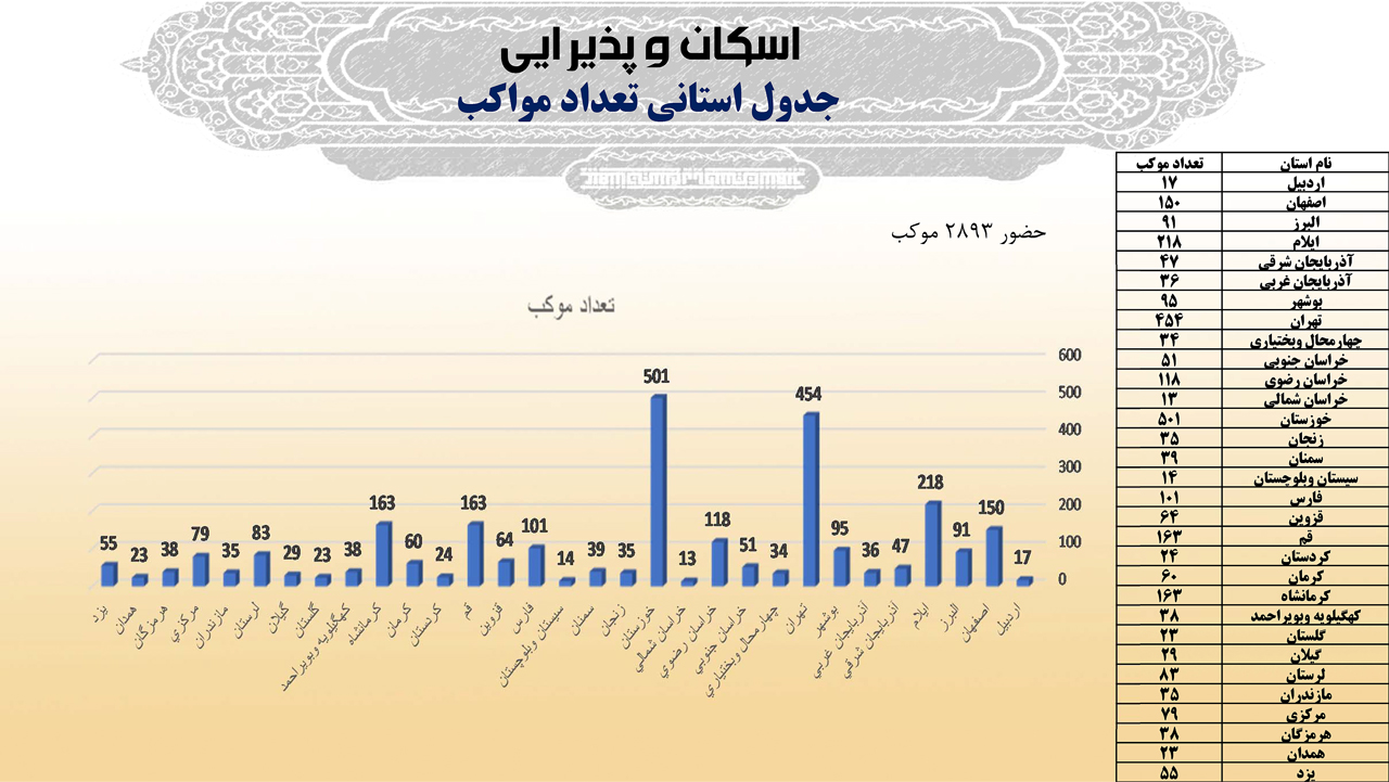 تدوین استاندارد برای خدمات موکب‌های اربعین